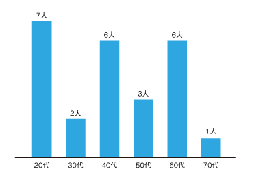 職員年齢層